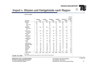 Import v. Weizen und Hartgetreide nach Region
14
Institut für Land- und Seeverkehr
FG Entwurf & Betrieb Maritimer Systeme
FG Dynamik Maritimer Systeme
Grundlagen des Seeverkehrs
Prof. Dipl.-Ing. Horst Linde
Kaja Nentwich, José Chinchilla, Maria Philipp
17.05.2010
Quelle: ISL 2009
 