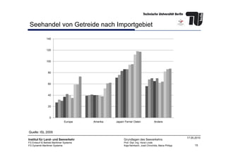 Seehandel von Getreide nach Importgebiet
80
100
120
140
15
Institut für Land- und Seeverkehr
FG Entwurf & Betrieb Maritimer Systeme
FG Dynamik Maritimer Systeme
Grundlagen des Seeverkehrs
Prof. Dipl.-Ing. Horst Linde
Kaja Nentwich, José Chinchilla, Maria Philipp
17.05.2010
0
20
40
60
Europa Amerika Japan/ Ferner Osten Andere
Quelle: ISL 2009
 