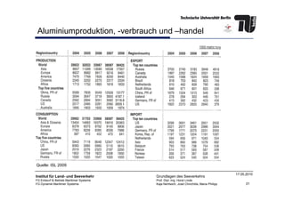 Aluminiumproduktion, -verbrauch und –handel
31
Institut für Land- und Seeverkehr
FG Entwurf & Betrieb Maritimer Systeme
FG Dynamik Maritimer Systeme
Grundlagen des Seeverkehrs
Prof. Dipl.-Ing. Horst Linde
Kaja Nentwich, José Chinchilla, Maria Philipp
17.05.2010
Quelle: ISL 2009
 