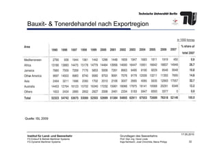 Bauxit- & Tonerdehandel nach Exportregion
32
Institut für Land- und Seeverkehr
FG Entwurf & Betrieb Maritimer Systeme
FG Dynamik Maritimer Systeme
Grundlagen des Seeverkehrs
Prof. Dipl.-Ing. Horst Linde
Kaja Nentwich, José Chinchilla, Maria Philipp
17.05.2010
Quelle: ISL 2009
 