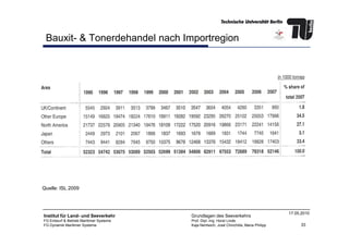Bauxit- & Tonerdehandel nach Importregion
33
Institut für Land- und Seeverkehr
FG Entwurf & Betrieb Maritimer Systeme
FG Dynamik Maritimer Systeme
Grundlagen des Seeverkehrs
Prof. Dipl.-Ing. Horst Linde
Kaja Nentwich, José Chinchilla, Maria Philipp
17.05.2010
Quelle: ISL 2009
 