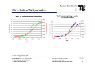 Phosphate – Weltproduktion
39
Institut für Land- und Seeverkehr
FG Entwurf & Betrieb Maritimer Systeme
FG Dynamik Maritimer Systeme
Grundlagen des Seeverkehrs
Prof. Dipl.-Ing. Horst Linde
Kaja Nentwich, José Chinchilla, Maria Philipp
17.05.2010
Quelle: Energy bulletin, 07.
 