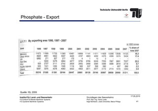 Phosphate - Export
41
Institut für Land- und Seeverkehr
FG Entwurf & Betrieb Maritimer Systeme
FG Dynamik Maritimer Systeme
Grundlagen des Seeverkehrs
Prof. Dipl.-Ing. Horst Linde
Kaja Nentwich, José Chinchilla, Maria Philipp
17.05.2010
Quelle: ISL 2009
 