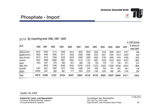 Phosphate - Import
42
Institut für Land- und Seeverkehr
FG Entwurf & Betrieb Maritimer Systeme
FG Dynamik Maritimer Systeme
Grundlagen des Seeverkehrs
Prof. Dipl.-Ing. Horst Linde
Kaja Nentwich, José Chinchilla, Maria Philipp
17.05.2010
Quelle: ISL 2009
 