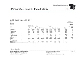 Phosphate - Export – Import Matrix
43
Institut für Land- und Seeverkehr
FG Entwurf & Betrieb Maritimer Systeme
FG Dynamik Maritimer Systeme
Grundlagen des Seeverkehrs
Prof. Dipl.-Ing. Horst Linde
Kaja Nentwich, José Chinchilla, Maria Philipp
17.05.2010
Quelle: ISL 2009
 