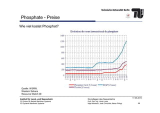 Phosphate - Preise
Wie viel kostet Phosphat?
44
Institut für Land- und Seeverkehr
FG Entwurf & Betrieb Maritimer Systeme
FG Dynamik Maritimer Systeme
Grundlagen des Seeverkehrs
Prof. Dipl.-Ing. Horst Linde
Kaja Nentwich, José Chinchilla, Maria Philipp
17.05.2010
Quelle: WSRW,
Western Sahara
Resource Watch 08
 