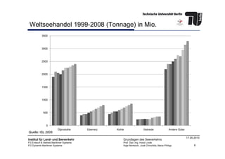 Weltseehandel 1999-2008 (Tonnage) in Mio.
2000
2500
3000
3500
8
Institut für Land- und Seeverkehr
FG Entwurf & Betrieb Maritimer Systeme
FG Dynamik Maritimer Systeme
Grundlagen des Seeverkehrs
Prof. Dipl.-Ing. Horst Linde
Kaja Nentwich, José Chinchilla, Maria Philipp
17.05.2010
0
500
1000
1500
Ölprodukte Eisenerz Kohle Getreide Andere Güter
Quelle: ISL 2009
 