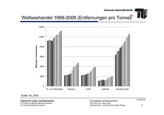Weltseehandel 1999-2008 (Entfernungen pro Tonne)
6000
8000
10000
12000
MilliardenTonnenmeilen
9
Institut für Land- und Seeverkehr
FG Entwurf & Betrieb Maritimer Systeme
FG Dynamik Maritimer Systeme
Grundlagen des Seeverkehrs
Prof. Dipl.-Ing. Horst Linde
Kaja Nentwich, José Chinchilla, Maria Philipp
17.05.2010
0
2000
4000
6000
Öl- und Ölprodukte Eisenerz Kohle Getreide Sonstige Güter
MilliardenTonnenmeilen
Quelle: ISL 2009
 
