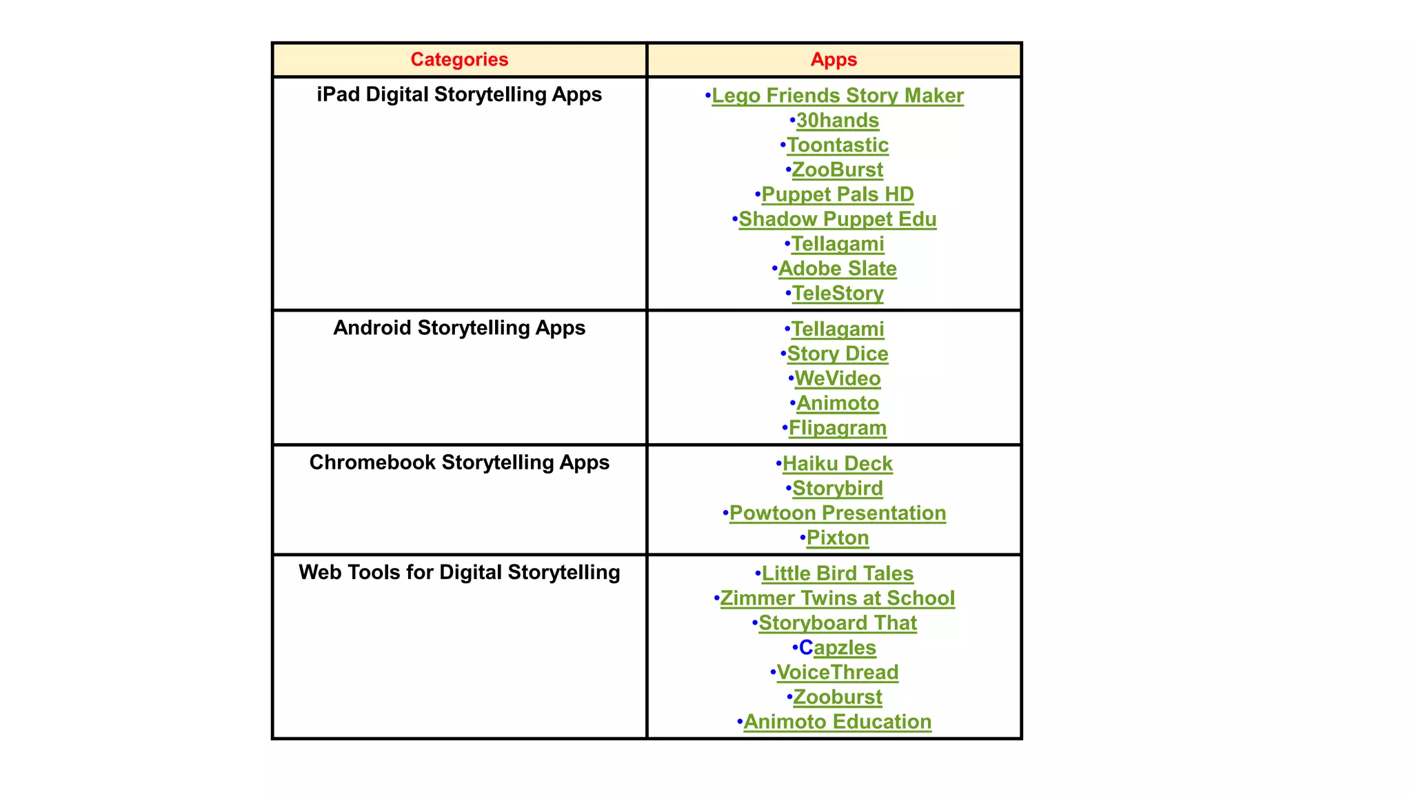 Categories Apps
iPad Digital Storytelling Apps •Lego Friends Story Maker
•30hands
•Toontastic
•ZooBurst
•Puppet Pals HD
•Shadow Puppet Edu
•Tellagami
•Adobe Slate
•TeleStory
Android Storytelling Apps •Tellagami
•Story Dice
•WeVideo
•Animoto
•Flipagram
Chromebook Storytelling Apps •Haiku Deck
•Storybird
•Powtoon Presentation
•Pixton
Web Tools for Digital Storytelling •Little Bird Tales
•Zimmer Twins at School
•Storyboard That
•Capzles
•VoiceThread
•Zooburst
•Animoto Education
 
