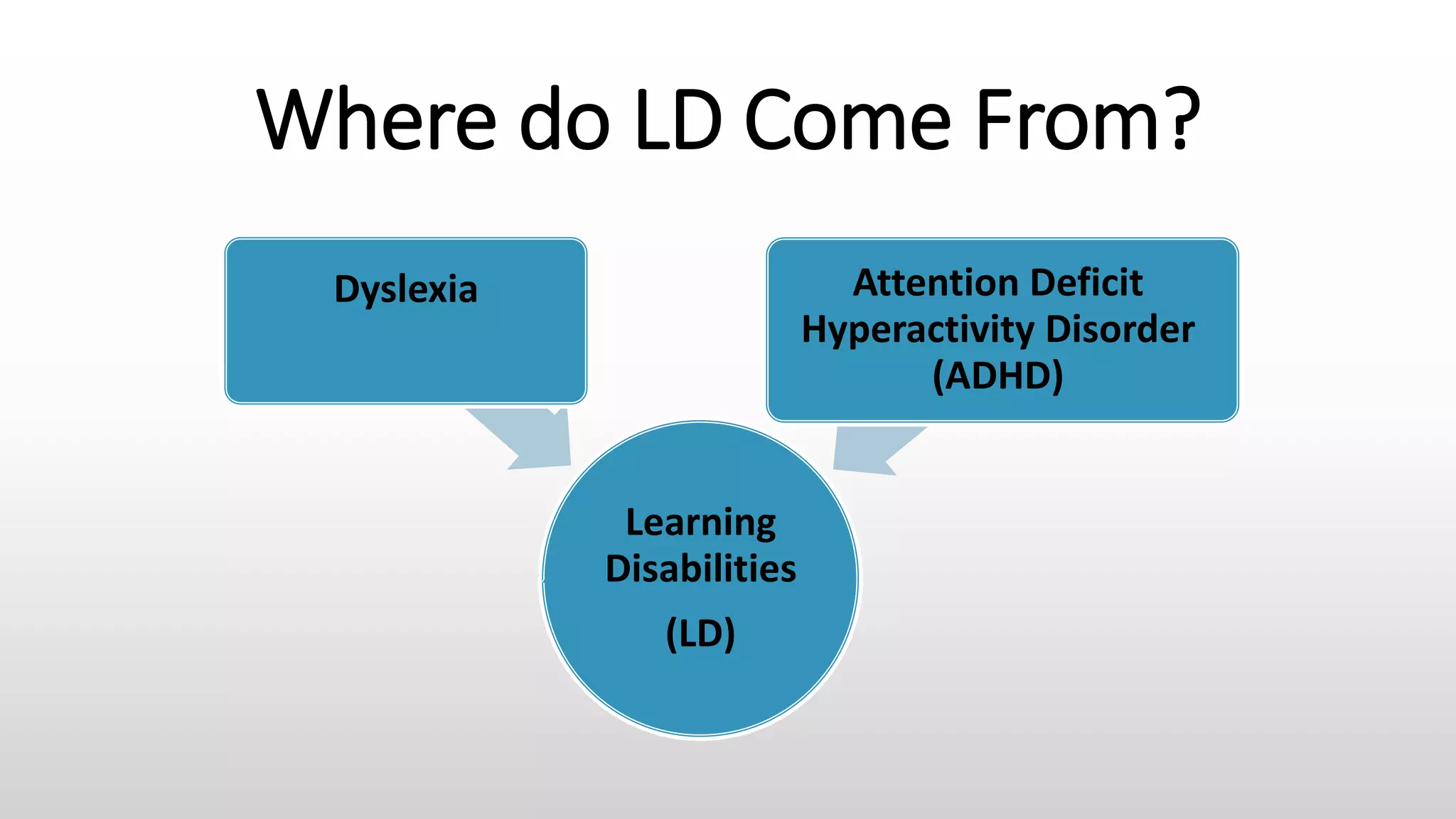 Where do LD Come From?
Learning
Disabilities
(LD)
Dyslexia Attention Deficit
Hyperactivity Disorder
(ADHD)
 