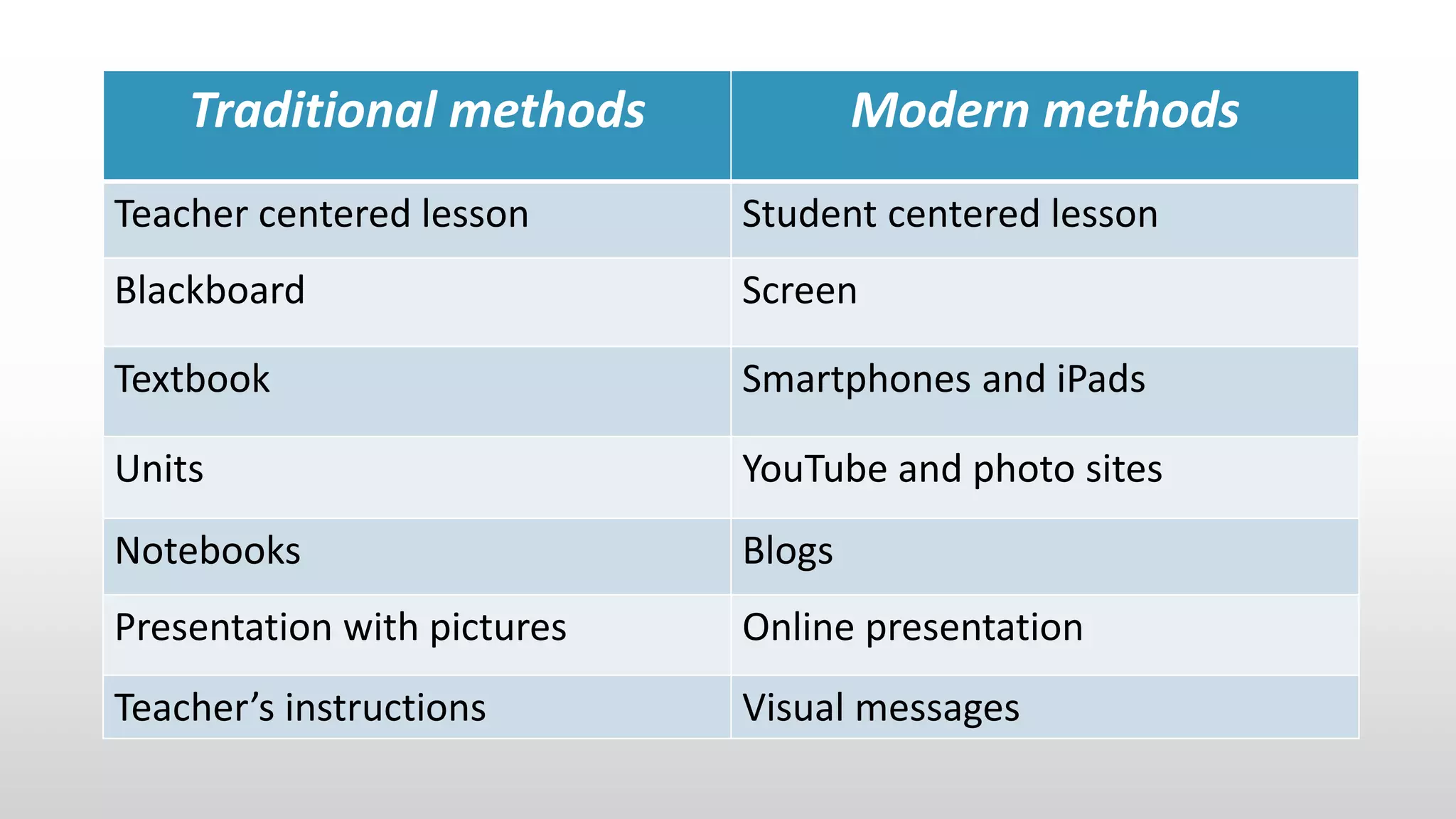 Traditional methods Modern methods
Teacher centered lesson Student centered lesson
Blackboard Screen
Textbook Smartphones and iPads
Units YouTube and photo sites
Notebooks Blogs
Presentation with pictures Online presentation
Teacher’s instructions Visual messages
 