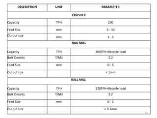 22
DESCRIPTION UNIT PARAMETER
CRUSHER
Capacity TPH 200
Feed Size mm 5 - 30
Output size mm 1 - 5
ROD MILL
Capacity TPH 200TPH+Recycle load
Bulk Density T/M3 2.2
Feed Size mm 0 - 5
Output size < 1mm
BALL MILL
Capacity TPH 220TPH+Recycle load
Bulk Density T/M3 2.2
Feed Size mm 0 - 1
Output size < 0.1mm
 