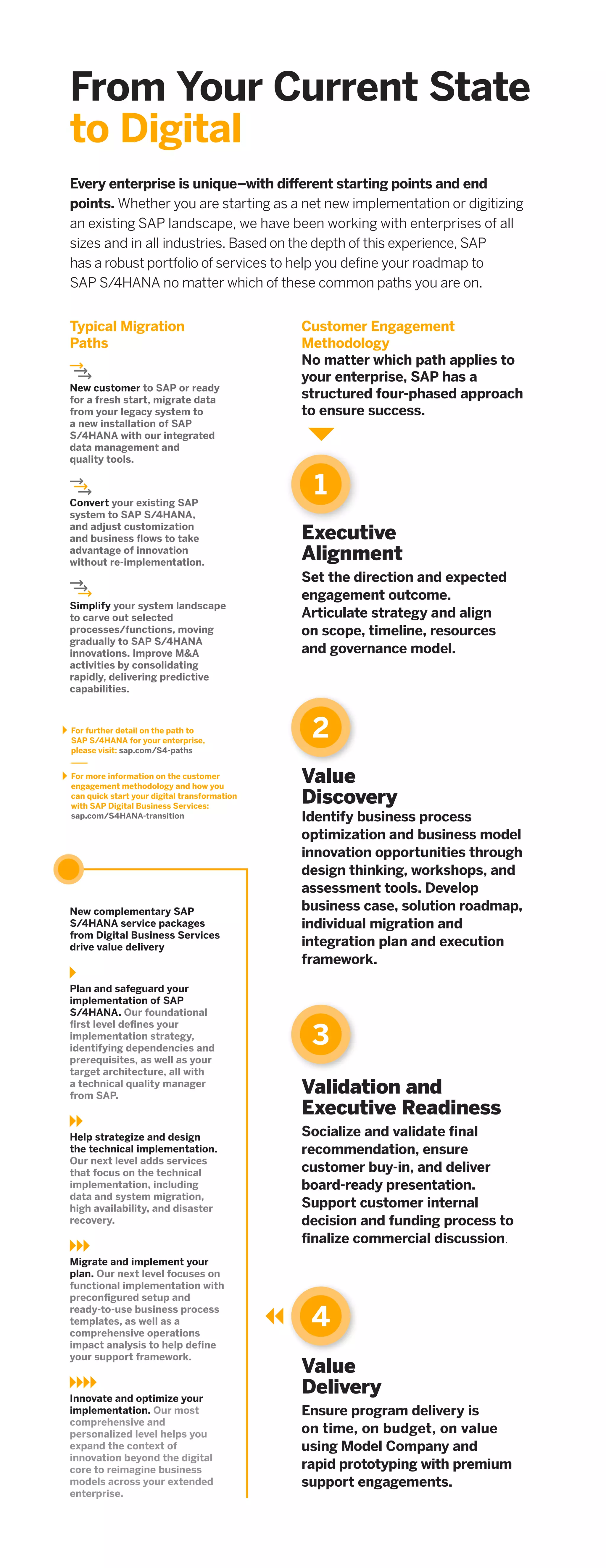 1
Every enterprise is unique–with different starting points and end
points. Whether you are starting as a net new implementation or digitizing
an existing SAP landscape, we have been working with enterprises of all
sizes and in all industries. Based on the depth of this experience, SAP
has a robust portfolio of services to help you deﬁne your roadmap to
SAP S/4HANA no matter which of these common paths you are on.
From Your Current State
to Digital
2
3
4
New complementary SAP
S/4HANA service packages
from Digital Business Services
drive value delivery
Plan and safeguard your
implementation of SAP
S/4HANA. Our foundational
ﬁrst level deﬁnes your
implementation strategy,
identifying dependencies and
prerequisites, as well as your
target architecture, all with
a technical quality manager
from SAP.
Help strategize and design
the technical implementation.
Our next level adds services
that focus on the technical
implementation, including
data and system migration,
high availability, and disaster
recovery.
Migrate and implement your
plan. Our next level focuses on
functional implementation with
preconﬁgured setup and
ready-to-use business process
templates, as well as a
comprehensive operations
impact analysis to help deﬁne
your support framework.
Innovate and optimize your
implementation. Our most
comprehensive and
personalized level helps you
expand the context of
innovation beyond the digital
core to reimagine business
models across your extended
enterprise.
Executive
Alignment
Set the direction and expected
engagement outcome.
Articulate strategy and align
on scope, timeline, resources
and governance model.
Value
Discovery
Identify business process
optimization and business model
innovation opportunities through
design thinking, workshops, and
assessment tools. Develop
business case, solution roadmap,
individual migration and
integration plan and execution
framework.
Validation and
Executive Readiness
Socialize and validate ﬁnal
recommendation, ensure
customer buy-in, and deliver
board-ready presentation.
Support customer internal
decision and funding process to
ﬁnalize commercial discussion.
Value
Delivery
Ensure program delivery is
on time, on budget, on value
using Model Company and
rapid prototyping with premium
support engagements.
Typical Migration
Paths
New customer to SAP or ready
for a fresh start, migrate data
from your legacy system to
a new installation of SAP
S/4HANA with our integrated
data management and
quality tools.
Convert your existing SAP
system to SAP S/4HANA,
and adjust customization
and business ﬂows to take
advantage of innovation
without re-implementation.
Simplify your system landscape
to carve out selected
processes/functions, moving
gradually to SAP S/4HANA
innovations. Improve M&A
activities by consolidating
rapidly, delivering predictive
capabilities.
Customer Engagement
Methodology
No matter which path applies to
your enterprise, SAP has a
structured four-phased approach
to ensure success.
For further detail on the path to
SAP S/4HANA for your enterprise,
please visit: sap.com/S4-paths
For more information on the customer
engagement methodology and how you
can quick start your digital transformation
with SAP Digital Business Services:
sap.com/S4HANA-transition
 