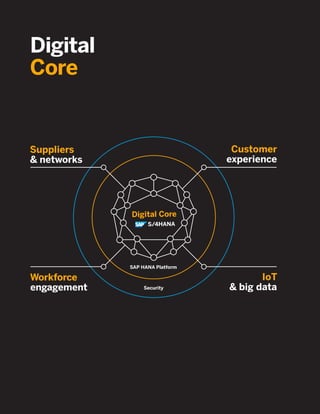 Digital
Core
IoT
& big data
Customer
experience
SAP HANA Platform
Digital Core
S/4HANA
Security
Workforce
engagement
Suppliers
& networks
 