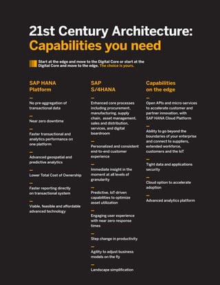 21st Century Architecture:
Capabilities you need
SAP HANA
Platform
—
No pre-aggregation of
transactional data
—
Near zero downtime
—
Faster transactional and
analytics performance on
one platform
—
Advanced geospatial and
predictive analytics
—
Lower Total Cost of Ownership
—
Faster reporting directly
on transactional system
—
Viable, feasible and affordable
advanced technology
SAP
S/4HANA
—
Enhanced core processes
including procurement,
manufacturing, supply
chain, asset management,
sales and distribution,
services, and digital
boardroom
—
Personalized and consistent
end-to-end customer
experience
—
Immediate insight in the
moment at all levels of
granularity
—
Predictive, IoT-driven
capabilities to optimize
asset utilization
—
Engaging user experience
with near zero response
times
—
Step change in productivity
—
Agility to adjust business
models on the ﬂy
—
Landscape simpliﬁcation
Capabilities
on the edge
—
Open APIs and micro-services
to accelerate customer and
partner innovation, with
SAP HANA Cloud Platform
—
Ability to go beyond the
boundaries of your enterprise
and connect to suppliers,
extended workforce,
customers and the IoT
—
Tight data and applications
security
—
Cloud option to accelerate
adoption
—
Advanced analytics platform
Start at the edge and move to the Digital Core or start at the
Digital Core and move to the edge. The choice is yours.
 