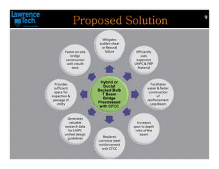 Proposed SolutionProposed SolutionProposed SolutionProposed Solution 9
Hybrid or
Ductal
Decked Bulb
T Beam
Bridge
Prestressed
with CFCC
Mitigates
sudden shear
or flexural
failure Efficiently
uses
expensive
UHPC & FRP
Material
Facilitates
easier & faster
construction
of
reinforcement
cage/Beam
Increases
span to depth
ratio of the
beam
Replaces
corrosive steel
reinforcement
with CFCC
Generates
valuable
research data
for UHPC
unified design
guidelines
Provides
sufficient
space for
inspection &
passage of
utility
Faster on-site
bridge
construction
with inbuilt
deck
 