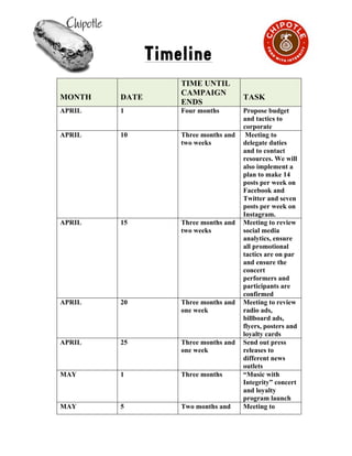 !
Timeline
MONTH DATE
TIME UNTIL
CAMPAIGN
ENDS
TASK
APRIL 1 Four months Propose budget
and tactics to
corporate
APRIL 10 Three months and
two weeks
Meeting to
delegate duties
and to contact
resources. We will
also implement a
plan to make 14
posts per week on
Facebook and
Twitter and seven
posts per week on
Instagram.
APRIL 15 Three months and
two weeks
Meeting to review
social media
analytics, ensure
all promotional
tactics are on par
and ensure the
concert
performers and
participants are
confirmed
APRIL 20 Three months and
one week
Meeting to review
radio ads,
billboard ads,
flyers, posters and
loyalty cards
APRIL 25 Three months and
one week
Send out press
releases to
different news
outlets
MAY 1 Three months “Music with
Integrity” concert
and loyalty
program launch
MAY 5 Two months and Meeting to
9
 