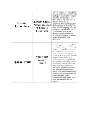 !
In-store
Promotions
Loyalty Cards,
Posters and Ads
on Chipotle
Cups/Bags
We will measure how many people
may see the concert ads on the cups
and bags, which will have coupons
to redeem free guacamole and
chips for their next visit. We will
measure the success and
acceptance of the loyalty program,
after its launch, by recording how
many customers sign up for it. The
customers’ demographics will also
be recorded to analyze the
program’s acceptance among
different social groups, so we can
market the program more
effectively.
Special Event
Music with
Integrity
Concert
We will measure how many people
may possibly show up at the
concert by counting how many of
our friends and followers indicate
they will be attending the concert
on an event page we will create on
Facebook. We will also monitor the
acceptance of our concert by
counting positive comments and
likes on Facebook and by counting
favorites and retweets on Twitter.
We will measure the success of
Music with Integrity by counting
how many people attended the
concert, how many people sign up
for the loyalty program during the
concert and what kind of
comments/feedback people leave
about the campaign after the
concert.
14
 