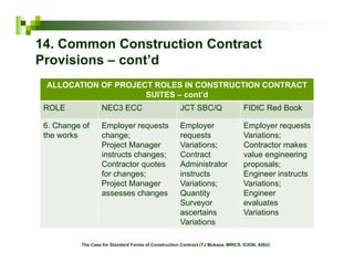 Nec3 Roles The Case for Standard Forms of Construction Contract | PDF