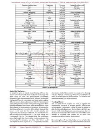 International Journal of Trend in Scientific Research and Development (IJTSRD) @ www.ijtsrd.com eISSN: 2456-6470
@ IJTSRD | Unique Paper ID – IJTSRD26354 | Volume – 3 | Issue – 5 | July - August 2019 Page 462
Internet Connection Frequency Percent Cumulative Percent
Yes 88 85.44% 85.44%
No 15 14.56% 100.00%
Total 103 100.00%
Online Shopping Frequency Percent Cumulative Percent
Yes 71 68.93% 68.93%
No 32 31.07% 100.00%
Total 103 100.00%
Motivation Frequency Percent Cumulative Percent
Easy Payment 21 29.58% 29.58%
No Hidden cost 6 8.45% 38.03%
Wide range of products 22 30.99% 69.01%
No travel to shop 22 30.99% 100.00%
Total 71 100.00%
Competitive Prices Frequency Percent Cumulative Percent
Yes 53 74.65% 74.65%
No 10 14.08% 88.73%
Can’t say 8 11.27% 100.00%
Total 71 100.00%
Online Consumer Behaviour – Webographics
Time spent online Frequency Percent Cumulative Percent
<30 8 11.27% 11.27%
1-2 20 28.17% 39.44%
2-5 19 26.76% 66.20%
>5 24 33.80% 100.00%
Total 71 100.00%
Percentage of time spent on shopping Frequency Percent Cumulative Percent
<20% 40 56.34% 56.34%
20–40% 23 32.39% 88.73%
40–60% 2 2.82% 91.55%
>60% 6 8.45% 100.00%
Total 71 100.00%
Internet Usage Primary Usage Secondary Usage Tertiary Usage
Fun 11(15.49%) 9(12.67%) 14(19.71%)
Work 21(29.58%) 16(22.54%) 9(12.67%)
Information 21(29.58%) 13(18.30%) 16(22.54%)
E-Mail 16(22.54%) 29(40.84%) 12(16.90%)
Shopping 2(2.82%) 4(5.63%) 20(28.17%)
Total 71 71 71
Primary Factor Frequency Percent Cumulative Percent
Price 53 75.71% 75.71%
Trust 10 14.29% 90.00%
Convenience 7 10.00% 100.00%
Total 70 100.00%
Source: Primary Data
Analysis of the factors
In order to gain an initial understanding of how the
respondent feels towards Price, Trust andConvenience,they
were asked to rank the questionnaire accordingly.
Researcher have then investigated the differentattributesof
the factors. When the respondent was asked to just rank the
different factors, the results showed that 73.9% considered
price as the primary concern when purchasingonline.When
the respondent was put in front of the three factors, It could
see that most of them chose price. However, if compared to
the Primary Factor, where the different attributes to the
factors were used to find the overall attitude and
importance; the results did not match. The distributions for
the Primary Factor were Price: 41.6% Trust: 30.1% and
Convenience: 28.3%. This showed that the respondent
generally thought that Price was the most important to him
or her, but at the same time one of the other factors could
actually be the most important to a respondent, since the
distribution shifted between the two ways of evaluating,
with the Primary Factor being the most accurate since it
offers an overall attitude measurement. This answers the
questions one and two in our research.
Two Step Cluster
The two step cluster analysis was used to segment the
respondents. This type of analysis grouped data so that
records within a group were similar. It could be applied to
data that described customer buying habits, gender, age,
income etc. It created segments containing groups that had
the most in common and this method wasselected duetothe
amount of variables that needed to be taken into
consideration when creating the segments.
By analysing the collected data, for the various variablesthat
the researcher intended to segment and decided to exclude
 