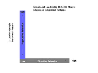 Low HighDirective Behavior
High
SupportiveBehavior
1-Leadershipstyle
BehavioralPattern
Situational Leadership II (SLII) Model:
Shapes on Behavioral Patterns
 