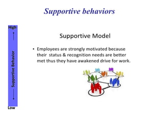 High
SupportiveBehavior
Low
Supportive behaviors
 