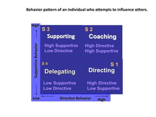 Behavior pattern of an individual who attempts to influence others.
High Directive
Low Supportive
S 1
High Supportive
Low Directive
S 3
Low Supportive
Low Directive
S 4
High
Low HighDirective Behavior
SupportiveBehavior
High Directive
High Supportive
S 2
 