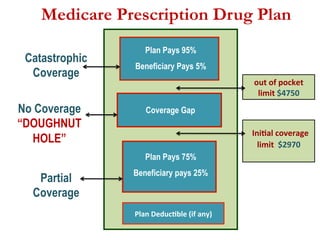 Medicare Prescription Drug Plan
Plan Pays 95%
Beneficiary Pays 5%
Plan Pays 75%
Beneficiary pays 25%
Coverage GapNo Coverage
“DOUGHNUT
HOLE”
Catastrophic
Coverage
out	
  of	
  pocket	
  
limit	
  $4750	
  	
  
	
  Ini-al	
  coverage	
  
limit	
  	
  $2970	
  
Partial
Coverage
Plan	
  Deduc-ble	
  (if	
  any)	
  
 