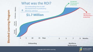 Reduce Learning Process Shrinking the Learning Curve | PPTX