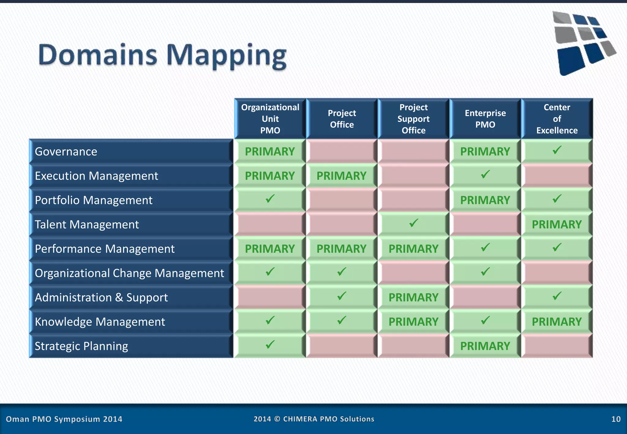

PRIMARY


PRIMARY
PRIMARY

PRIMARY



PRIMARY

PRIMARY
PRIMARY
PRIMARY
PRIMARY
PRIMARY



PRIMARY
PRIMARY

PRIMARY



Governance
Execution Management
Portfolio Management
Talent Management
Performance Management
Organizational Change Management
Administration & Support
Knowledge Management
Strategic Planning
Organizational
Unit
PMO
Project
Office
Project
Support
Office
Enterprise
PMO
Center
of
Excellence
 