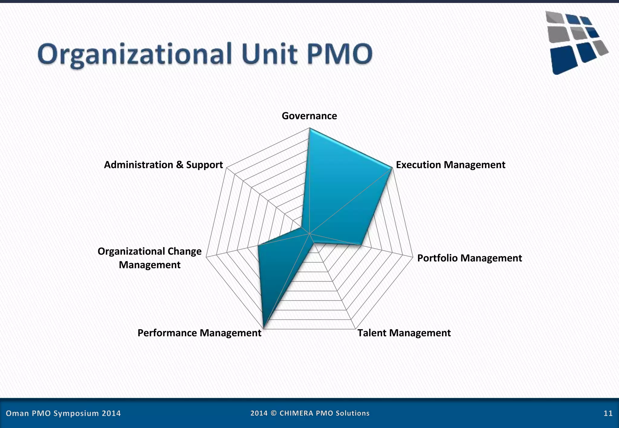 Governance
Execution Management
Portfolio Management
Talent ManagementPerformance Management
Organizational Change
Management
Administration & Support
 