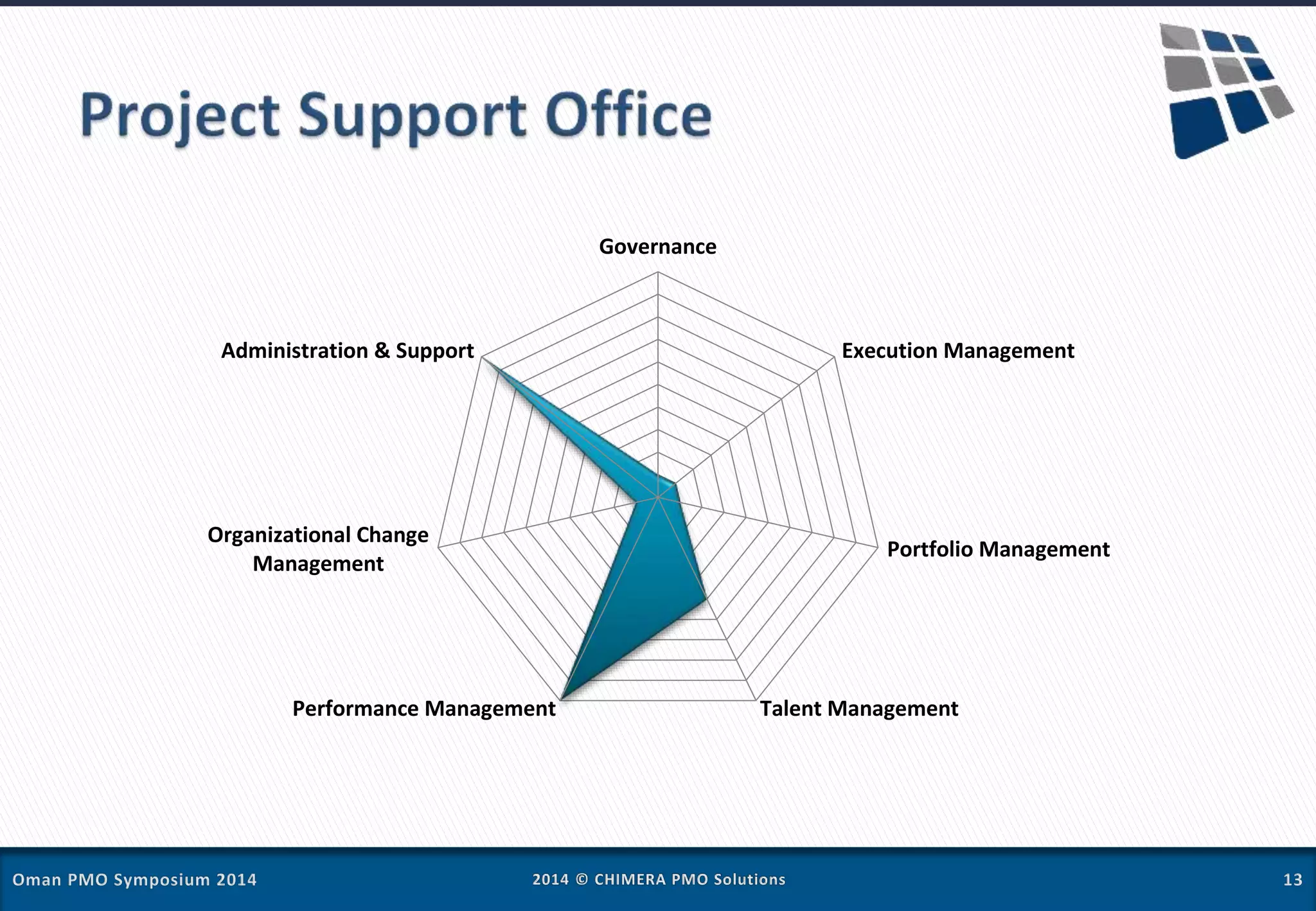 Governance
Execution Management
Portfolio Management
Talent ManagementPerformance Management
Organizational Change
Management
Administration & Support
 