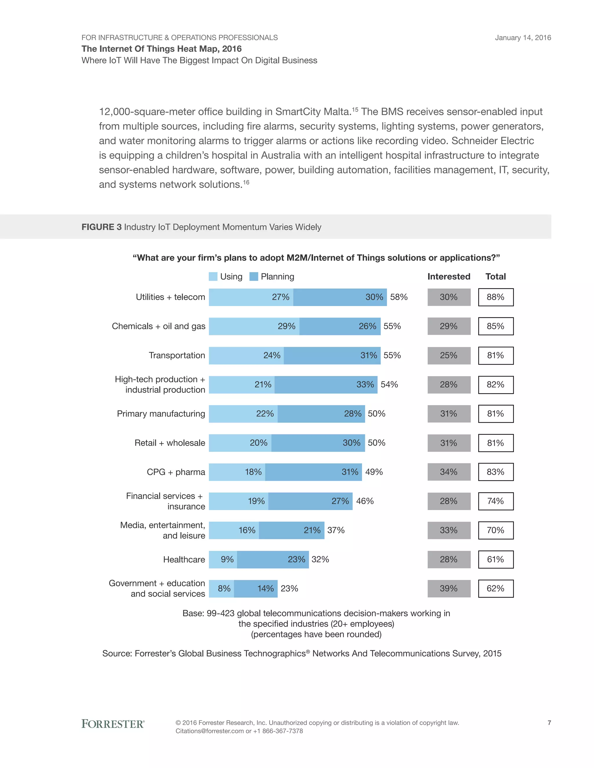 forrester-the-iot-heat-map | PDF