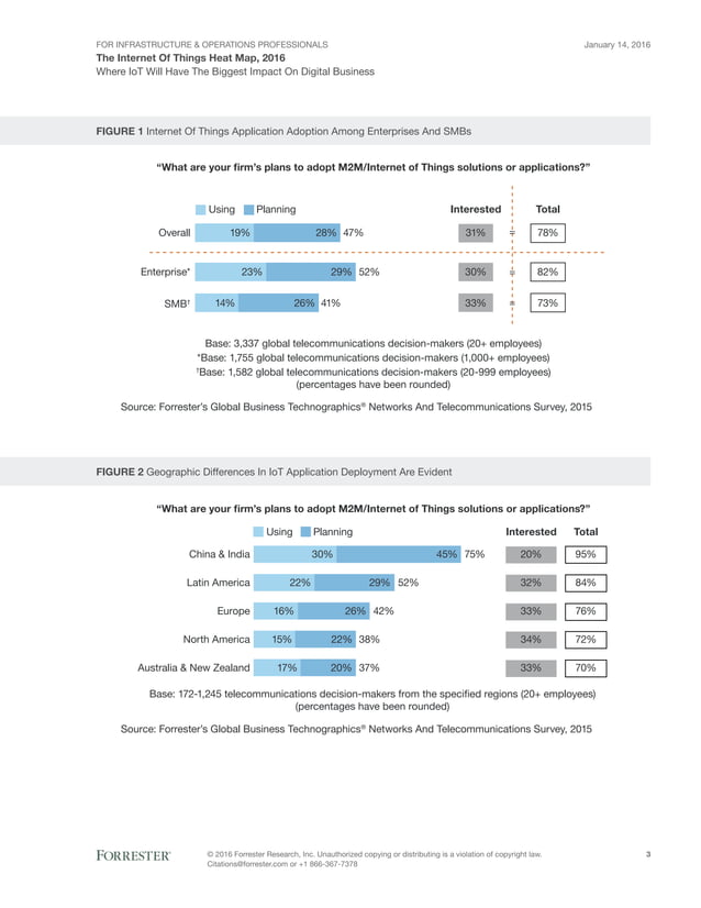 forrester-the-iot-heat-map | PDF