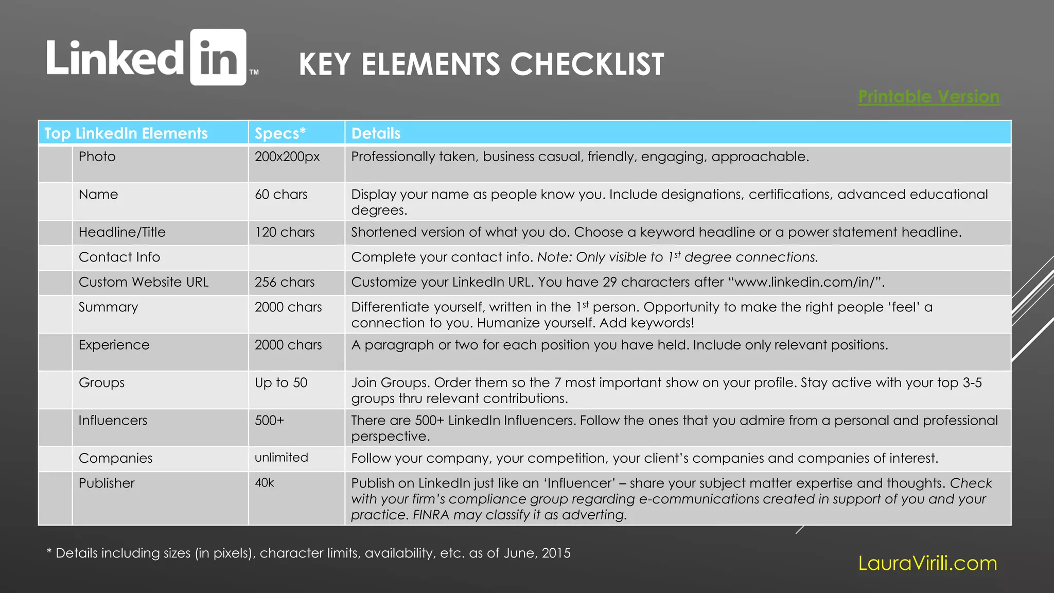 KEY ELEMENTS CHECKLIST
* Details including sizes (in pixels), character limits, availability, etc. as of June, 2015
LauraVirili.com
Top LinkedIn Elements Specs* Details
Photo 200x200px Professionally taken, business casual, friendly, engaging, approachable.
Name 60 chars Display your name as people know you. Include designations, certifications, advanced educational
degrees.
Headline/Title 120 chars Shortened version of what you do. Choose a keyword headline or a power statement headline.
Contact Info Complete your contact info. Note: Only visible to 1st degree connections.
Custom Website URL 256 chars Customize your LinkedIn URL. You have 29 characters after “www.linkedin.com/in/”.
Summary 2000 chars Differentiate yourself, written in the 1st person. Opportunity to make the right people ‘feel’ a
connection to you. Humanize yourself. Add keywords!
Experience 2000 chars A paragraph or two for each position you have held. Include only relevant positions.
Groups Up to 50 Join Groups. Order them so the 7 most important show on your profile. Stay active with your top 3-5
groups thru relevant contributions.
Influencers 500+ There are 500+ LinkedIn Influencers. Follow the ones that you admire from a personal and professional
perspective.
Companies unlimited Follow your company, your competition, your client’s companies and companies of interest.
Publisher 40k Publish on LinkedIn just like an ‘Influencer’ – share your subject matter expertise and thoughts. Check
with your firm’s compliance group regarding e-communications created in support of you and your
practice. FINRA may classify it as adverting.
Printable Version
 