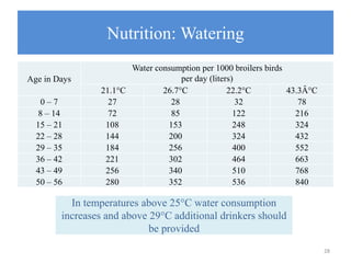 Nutrition: Watering
Age in Days
Water consumption per 1000 broilers birds
per day (liters)
21.1°C 26.7°C 22.2°C 43.3Â°C
0 – 7 27 28 32 78
8 – 14 72 85 122 216
15 – 21 108 153 248 324
22 – 28 144 200 324 432
29 – 35 184 256 400 552
36 – 42 221 302 464 663
43 – 49 256 340 510 768
50 – 56 280 352 536 840
28
In temperatures above 25°C water consumption
increases and above 29°C additional drinkers should
be provided
 