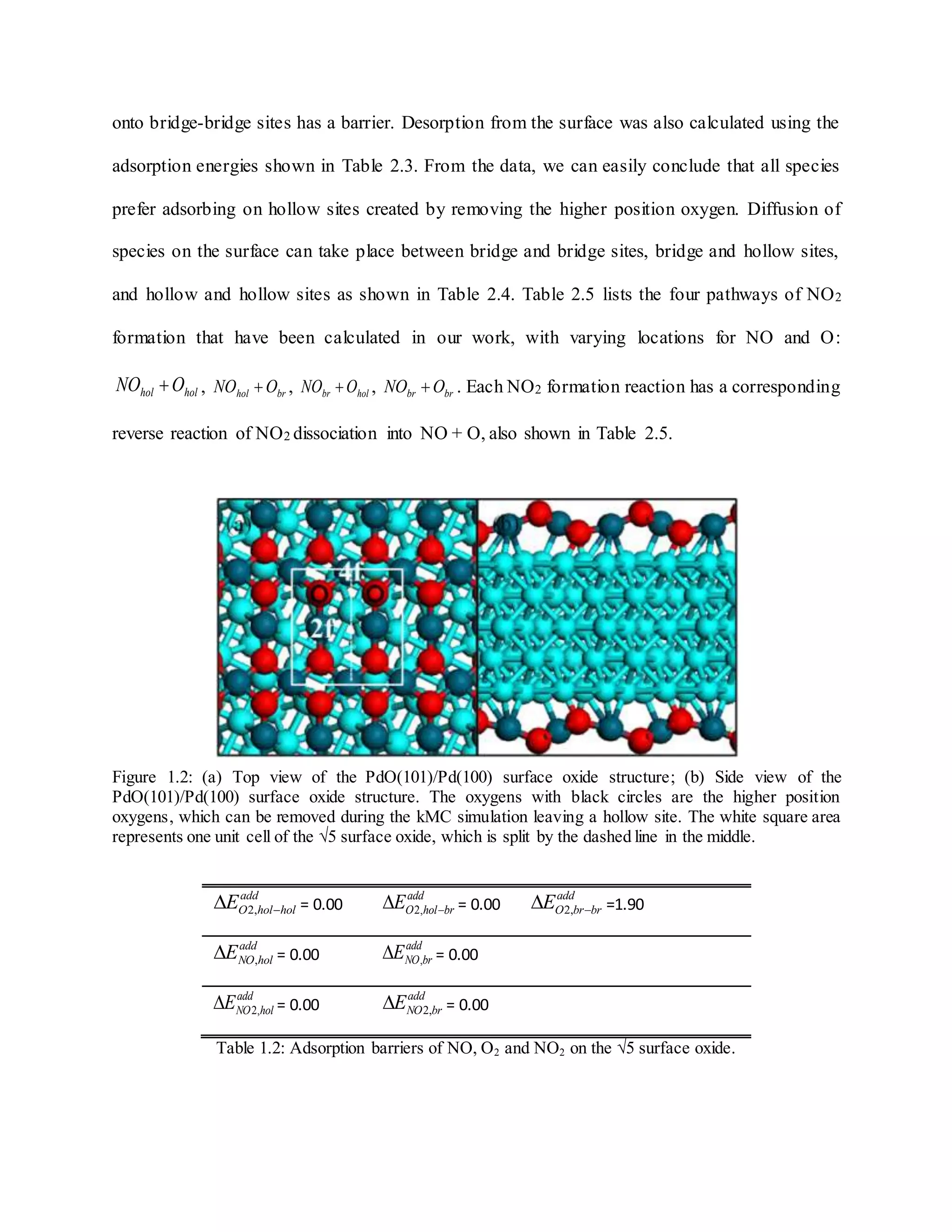 onto bridge-bridge sites has a barrier. Desorption from the surface was also calculated using the
adsorption energies shown in Table 2.3. From the data, we can easily conclude that all species
prefer adsorbing on hollow sites created by removing the higher position oxygen. Diffusion of
species on the surface can take place between bridge and bridge sites, bridge and hollow sites,
and hollow and hollow sites as shown in Table 2.4. Table 2.5 lists the four pathways of NO2
formation that have been calculated in our work, with varying locations for NO and O:
holhol ONO  , brhol ONO  , holbr ONO  , brbr ONO  . Each NO2 formation reaction has a corresponding
reverse reaction of NO2 dissociation into NO + O, also shown in Table 2.5.
Figure 1.2: (a) Top view of the PdO(101)/Pd(100) surface oxide structure; (b) Side view of the
PdO(101)/Pd(100) surface oxide structure. The oxygens with black circles are the higher position
oxygens, which can be removed during the kMC simulation leaving a hollow site. The white square area
represents one unit cell of the √5 surface oxide, which is split by the dashed line in the middle.
add
holholOE  ,2 = 0.00
add
brholOE  ,2 = 0.00
add
brbrOE  ,2 =1.90
add
holNOE , = 0.00
add
brNOE , = 0.00
add
holNOE ,2 = 0.00
add
brNOE ,2 = 0.00
Table 1.2: Adsorption barriers of NO, O2 and NO2 on the √5 surface oxide.
 