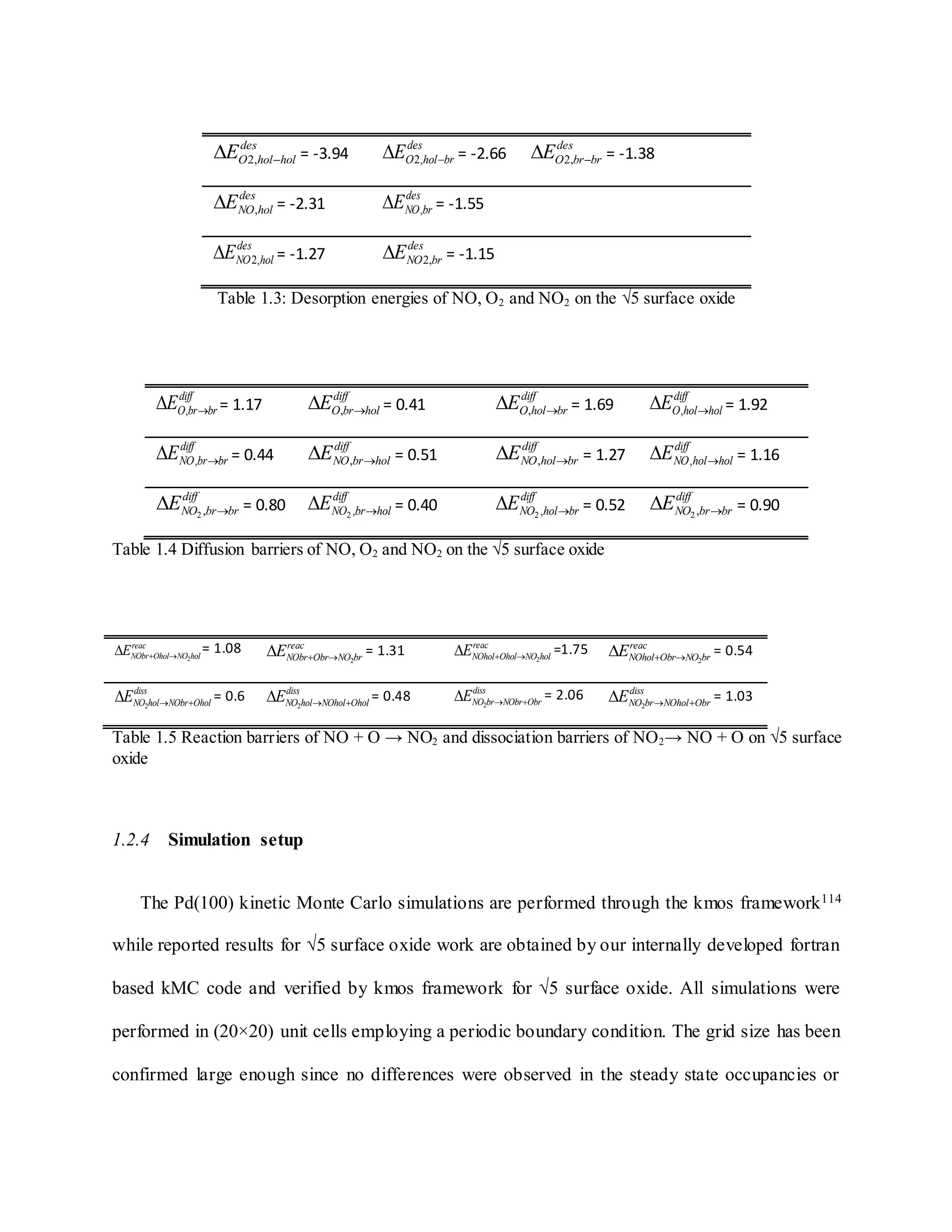 des
holholOE  ,2 = -3.94
des
brholOE  ,2 = -2.66
des
brbrOE  ,2 = -1.38
des
holNOE , = -2.31
des
brNOE , = -1.55
des
holNOE ,2 = -1.27
des
brNOE ,2 = -1.15
Table 1.3: Desorption energies of NO, O2 and NO2 on the √5 surface oxide
diff
brbrOE  , = 1.17
diff
holbrOE  , = 0.41
diff
brholOE  , = 1.69
diff
holholOE  , = 1.92
diff
brbrNOE  , = 0.44
diff
holbrNOE  , = 0.51
diff
brholNOE  , = 1.27
diff
holholNOE  , = 1.16
diff
brbrNOE  ,2
= 0.80
diff
holbrNOE  ,2
= 0.40
diff
brholNOE  ,2
= 0.52
diff
brbrNOE  ,2
= 0.90
Table 1.4 Diffusion barriers of NO, O2 and NO2 on the √5 surface oxide
reac
holNOOholNObrE 2 = 1.08 reac
brNOObrNObrE 2 = 1.31 reac
holNOOholNOholE 2 =1.75 reac
brNOObrNOholE 2 = 0.54
diss
OholNObrholNOE  2
= 0.6 diss
OholNOholholNOE  2
= 0.48 diss
ObrNObrbrNOE  2
= 2.06 diss
ObrNOholbrNOE  2
= 1.03
Table 1.5 Reaction barriers of NO + O → NO2 and dissociation barriers of NO2→ NO + O on √5 surface
oxide
1.2.4 Simulation setup
The Pd(100) kinetic Monte Carlo simulations are performed through the kmos framework114
while reported results for √5 surface oxide work are obtained by our internally developed fortran
based kMC code and verified by kmos framework for √5 surface oxide. All simulations were
performed in (20×20) unit cells employing a periodic boundary condition. The grid size has been
confirmed large enough since no differences were observed in the steady state occupancies or
 