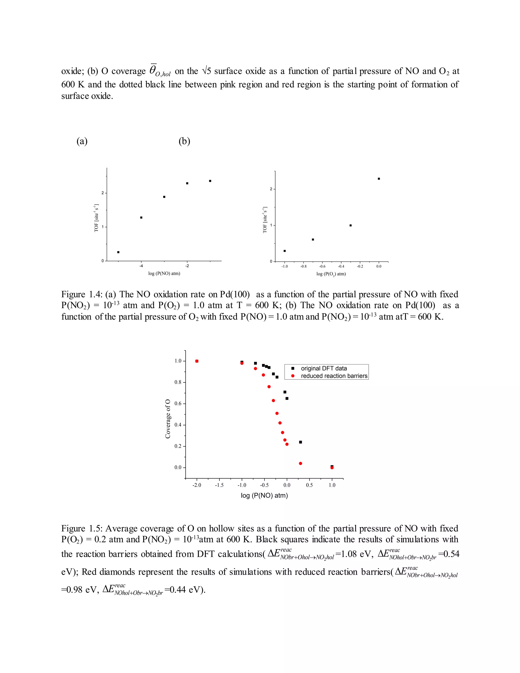 oxide; (b) O coverage on the √5 surface oxide as a function of partial pressure of NO and O2 at
600 K and the dotted black line between pink region and red region is the starting point of formation of
surface oxide.
(a) (b)
-4 -2
0
1
2
TOF[site-1
s-1
]
log (P(NO) atm)
-1.0 -0.8 -0.6 -0.4 -0.2 0.0
0
1
2
TOF[site-1
s-1
]
log (P(O2
) atm)
Figure 1.4: (a) The NO oxidation rate on Pd(100) as a function of the partial pressure of NO with fixed
P(NO2) = 10-13
atm and P(O2) = 1.0 atm at T = 600 K; (b) The NO oxidation rate on Pd(100) as a
function of the partial pressure of O2 with fixed P(NO) = 1.0 atm and P(NO2) = 10-13
atm atT = 600 K.
-2.0 -1.5 -1.0 -0.5 0.0 0.5 1.0
0.0
0.2
0.4
0.6
0.8
1.0
original DFT data
reduced reaction barriers
CoverageofO
log (P(NO) atm)
Figure 1.5: Average coverage of O on hollow sites as a function of the partial pressure of NO with fixed
P(O2) = 0.2 atm and P(NO2) = 10-13
atm at 600 K. Black squares indicate the results of simulations with
the reaction barriers obtained from DFT calculations(
reac
holNOOholNObrE 2 =1.08 eV,
reac
brNOObrNOholE 2 =0.54
eV); Red diamonds represent the results of simulations with reduced reaction barriers(
reac
holNOOholNObrE 2
=0.98 eV,
reac
brNOObrNOholE 2 =0.44 eV).
holO,
 