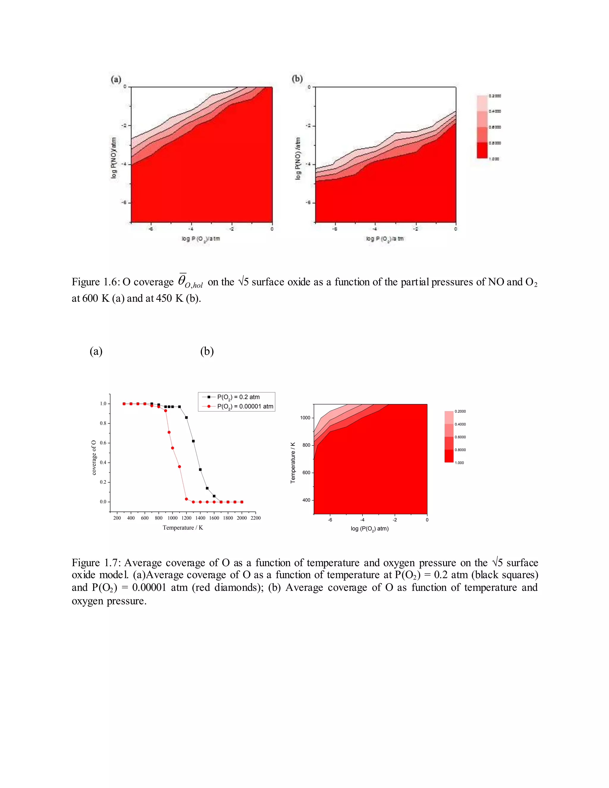 Figure 1.6: O coverage on the √5 surface oxide as a function of the partial pressures of NO and O2
at 600 K (a) and at 450 K (b).
(a) (b)
200 400 600 800 1000 1200 1400 1600 1800 2000 2200
0.0
0.2
0.4
0.6
0.8
1.0
coverageofO
Temperature / K
P(O2
) = 0.2 atm
P(O2
) = 0.00001 atm
-6 -4 -2 0
400
600
800
1000
log (P(O2
) atm)
Temperature/K
0.2000
0.4000
0.6000
0.8000
1.000
Figure 1.7: Average coverage of O as a function of temperature and oxygen pressure on the √5 surface
oxide model. (a)Average coverage of O as a function of temperature at P(O2) = 0.2 atm (black squares)
and P(O2) = 0.00001 atm (red diamonds); (b) Average coverage of O as function of temperature and
oxygen pressure.
holO,
 