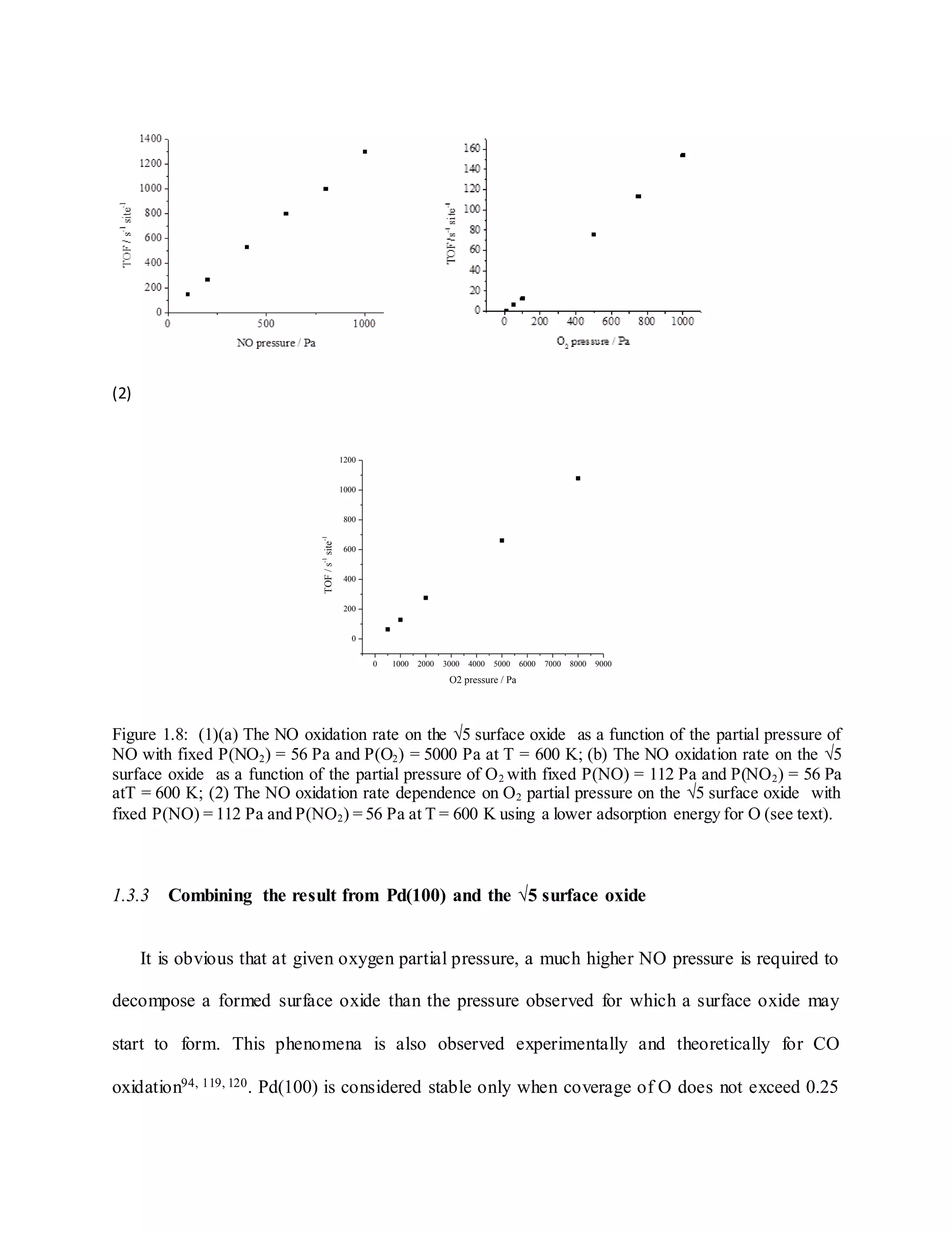 (2)
0 1000 2000 3000 4000 5000 6000 7000 8000 9000
0
200
400
600
800
1000
1200
TOF/s-1
site-1
O2 pressure / Pa
Figure 1.8: (1)(a) The NO oxidation rate on the √5 surface oxide as a function of the partial pressure of
NO with fixed P(NO2) = 56 Pa and P(O2) = 5000 Pa at T = 600 K; (b) The NO oxidation rate on the √5
surface oxide as a function of the partial pressure of O2 with fixed P(NO) = 112 Pa and P(NO2) = 56 Pa
atT = 600 K; (2) The NO oxidation rate dependence on O2 partial pressure on the √5 surface oxide with
fixed P(NO) = 112 Pa and P(NO2) = 56 Pa at T = 600 K using a lower adsorption energy for O (see text).
1.3.3 Combining the result from Pd(100) and the √5 surface oxide
It is obvious that at given oxygen partial pressure, a much higher NO pressure is required to
decompose a formed surface oxide than the pressure observed for which a surface oxide may
start to form. This phenomena is also observed experimentally and theoretically for CO
oxidation94, 119, 120. Pd(100) is considered stable only when coverage of O does not exceed 0.25
 