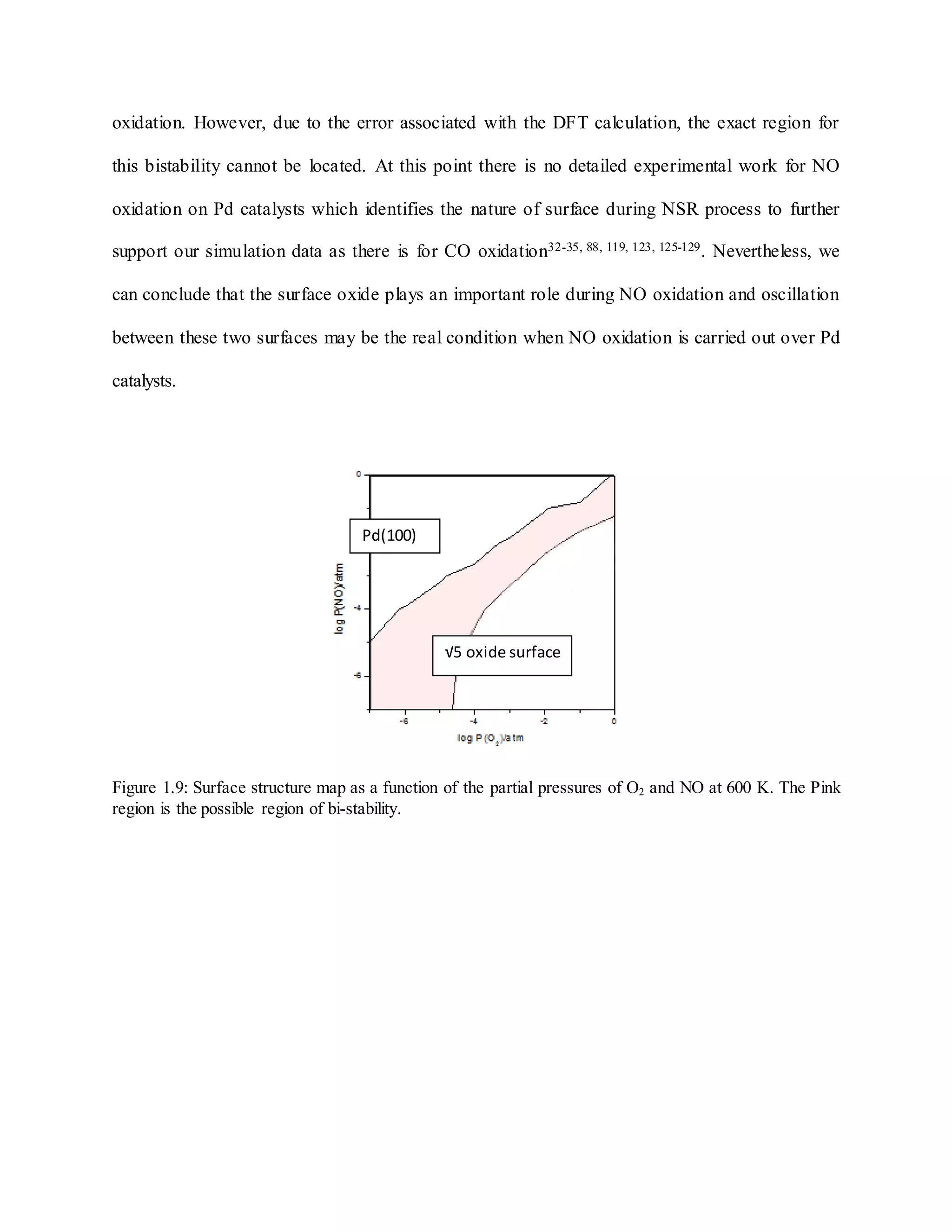 oxidation. However, due to the error associated with the DFT calculation, the exact region for
this bistability cannot be located. At this point there is no detailed experimental work for NO
oxidation on Pd catalysts which identifies the nature of surface during NSR process to further
support our simulation data as there is for CO oxidation32-35, 88, 119, 123, 125-129. Nevertheless, we
can conclude that the surface oxide plays an important role during NO oxidation and oscillation
between these two surfaces may be the real condition when NO oxidation is carried out over Pd
catalysts.
Figure 1.9: Surface structure map as a function of the partial pressures of O2 and NO at 600 K. The Pink
region is the possible region of bi-stability.
Pd(100)
√5 oxide surface
 