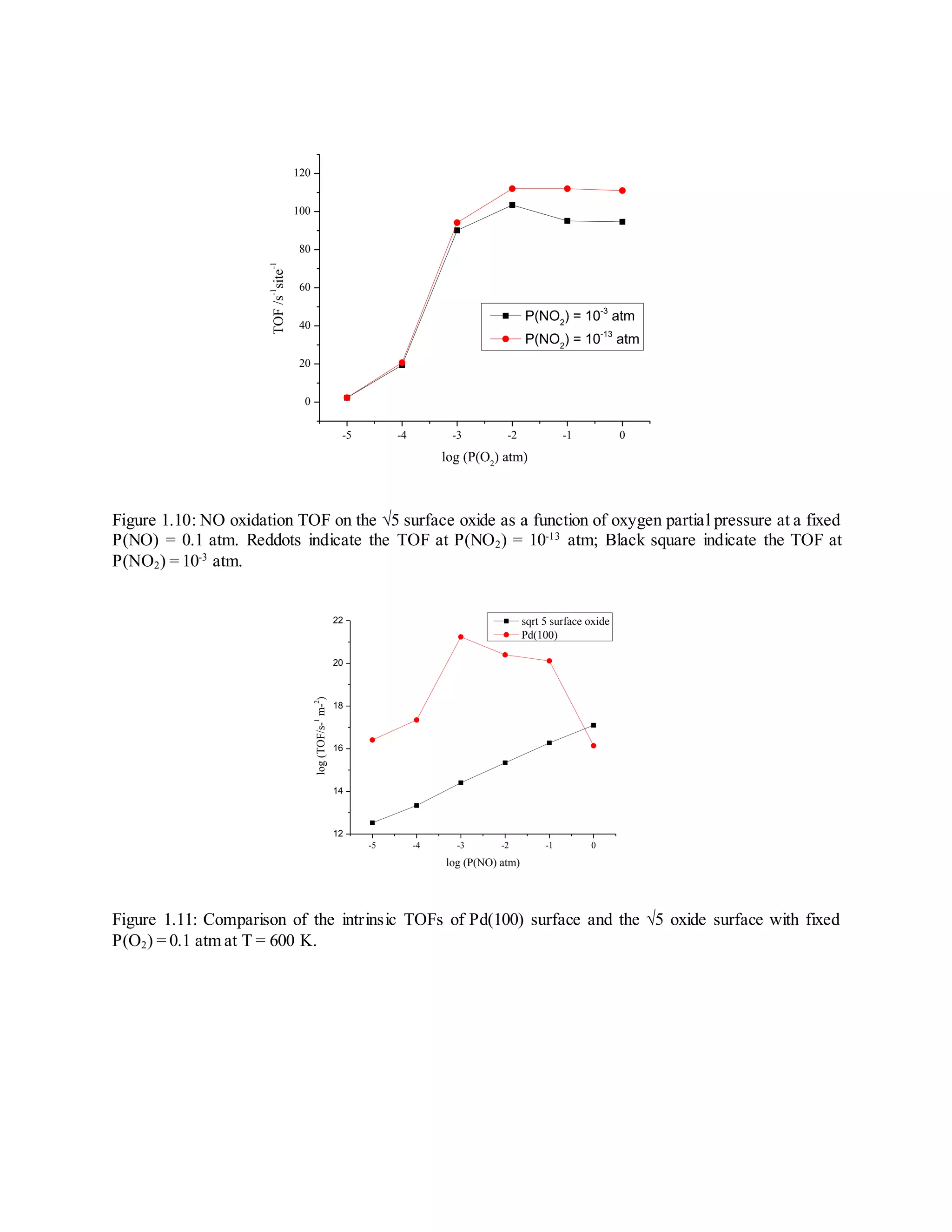 -5 -4 -3 -2 -1 0
0
20
40
60
80
100
120
TOF/s-1
site-1
log (P(O2
) atm)
P(NO2
) = 10-3
atm
P(NO2
) = 10-13
atm
Figure 1.10: NO oxidation TOF on the √5 surface oxide as a function of oxygen partial pressure at a fixed
P(NO) = 0.1 atm. Reddots indicate the TOF at P(NO2) = 10-13
atm; Black square indicate the TOF at
P(NO2) = 10-3
atm.
-5 -4 -3 -2 -1 0
12
14
16
18
20
22
log(TOF/s-1
m-2
)
log (P(NO) atm)
sqrt 5 surface oxide
Pd(100)
Figure 1.11: Comparison of the intrinsic TOFs of Pd(100) surface and the √5 oxide surface with fixed
P(O2) = 0.1 atm at T = 600 K.
 