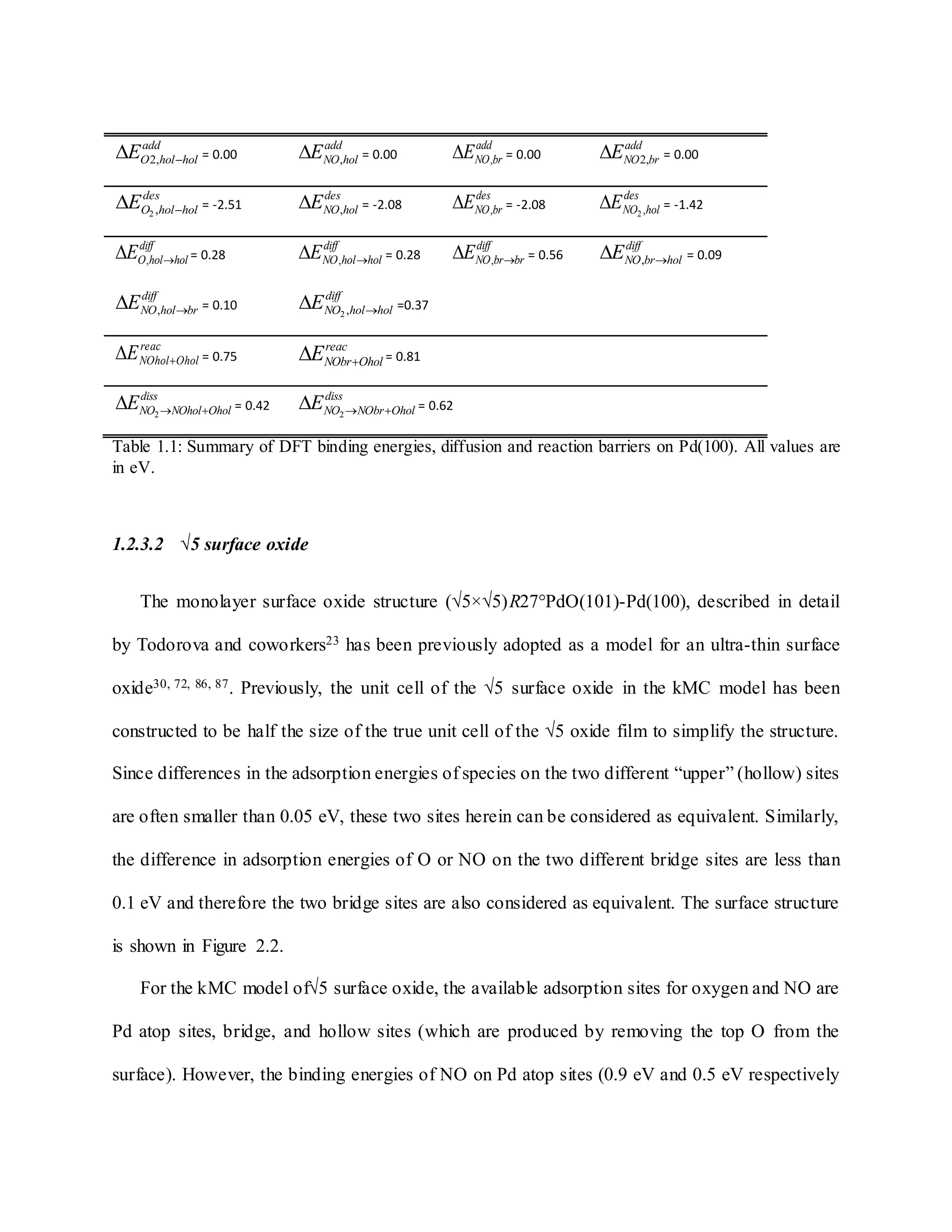 add
holholOE  ,2 = 0.00
add
holNOE , = 0.00
add
brNOE , = 0.00
add
brNOE ,2 = 0.00
des
holholOE  ,2
= -2.51
des
holNOE , = -2.08
des
brNOE , = -2.08
des
holNOE ,2
 = -1.42
diff
holholOE  , = 0.28
diff
holholNOE  , = 0.28
diff
brbrNOE  , = 0.56
diff
holbrNOE  , = 0.09
diff
brholNOE  , = 0.10
diff
holholNOE  ,2
=0.37
reac
OholNOholE  = 0.75
reac
OholNObrE  = 0.81
diss
OholNOholNOE  2
= 0.42
diss
OholNObrNOE  2
= 0.62
Table 1.1: Summary of DFT binding energies, diffusion and reaction barriers on Pd(100). All values are
in eV.
1.2.3.2 √5 surface oxide
The monolayer surface oxide structure (√5×√5)R27°PdO(101)-Pd(100), described in detail
by Todorova and coworkers23 has been previously adopted as a model for an ultra-thin surface
oxide30, 72, 86, 87. Previously, the unit cell of the √5 surface oxide in the kMC model has been
constructed to be half the size of the true unit cell of the √5 oxide film to simplify the structure.
Since differences in the adsorption energies of species on the two different “upper” (hollow) sites
are often smaller than 0.05 eV, these two sites herein can be considered as equivalent. Similarly,
the difference in adsorption energies of O or NO on the two different bridge sites are less than
0.1 eV and therefore the two bridge sites are also considered as equivalent. The surface structure
is shown in Figure 2.2.
For the kMC model of√5 surface oxide, the available adsorption sites for oxygen and NO are
Pd atop sites, bridge, and hollow sites (which are produced by removing the top O from the
surface). However, the binding energies of NO on Pd atop sites (0.9 eV and 0.5 eV respectively
 