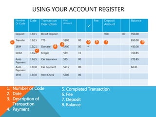 USING YOUR ACCOUNT REGISTER
Number
Or Code
Date Transaction
Description
Pmt.
Amount
 -
Fee Deposit
Amount
Balance
Deposit 12/15 Direct Deposit 950 00 950.00
Transfer 12/15 TTS $100 00 850.00
1934 12/21 Daycare $400 00  450.00
Debit 12/22 Kroger $99 15 350.85
Auto
Payment
12/25 Car Insurance $75 00 275.85
Auto
Payment
12/30 Car Payment $215 00 60.85
1935 12/30 Rent Check $600 00
1
2
3
4
5 6 7 8
1. Number or Code
2. Date
3. Description of
Transaction
4. Payment
5. Completed Transaction
6. Fee
7. Deposit
8. Balance
 