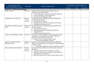 Learning Objectives
Directly Related to the Job
Timescale Evidence/Description
Confirmation/Sign-off Signature
Student Tutor Supervisor
Project 06 – A&E Breach Analysis
Project outline Week 18 Initial outline and purpose of project and my
potential role, meeting with:
• Service Manager, Capacity & Site Management
• Service Manager, General Medicine
• Clinical Nurse Manager, A&E
Development of audit tool Weeks
18, 19
and 25
A mechanism for collating data and subsequent
reports/presentations
• Identify data required
• Develop draft audit tool using Microsoft Excel
• Proofread and finalise form
Development of data capture
form
Weeks 18
and 19
A mechanism for capturing data required for the
breach analysis
• Identify data required
• Develop draft form using Microsoft Word
(Appendix 20)
• Proofread and finalise form
Liaise with A&E Kaizen Team Week 22 The Kaizen Team facilitates organisational change
and liaison was important to ensure I did not
duplicate work already carried out
• Liaise on an as required basis using:
o Email and telephone systems
Liaise with Clinical Nurse
Manager, A&E
Weeks 18
to 25
Liaison as required with Clinical Nurse Manager,
A&E, for data collection and upkeep of good working
relations using:
o Email and telephone systems and face-to-face
Data collection and research Weeks
18, 19
and 25
Carried out data collection and research using the
following:
• Trak system (Patient management system)
• Business Objects (data collation and reporting
software for Trak system)
• Microsoft Excel audit tool and data capture form
- 8 -
 