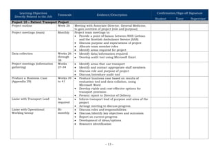 Learning Objectives
Directly Related to the Job
Timescale Evidence/Description
Confirmation/Sign-off Signature
Student Tutor Supervisor
Project 10 – Patient Transport Project
Project outline Week 26 Meeting with Associate Director, General Medicine,
to gain overview of project (role and purpose)
Project meetings (team) Monthly Project team meetings to:
• Provide a point of liaison between NHS Lothian
and the Scottish Ambulance Service (SAS)
• Discuss purpose and expectations of project
• Allocate team member roles
• Identify areas required for project
Data collection Weeks 26
through
38
• Identify data/information required
• Develop audit tool using Microsoft Excel
Project meetings (information
gathering)
Weeks
27-34
• Identify areas that use transport
• Identify and contact appropriate staff members
• Discuss role and purpose of project
• Discuss/introduce audit tool
Produce a Business Case
(Appendix 29)
Weeks 39
to 41
• Produce business case based on results of
evaluation tool and data collation, using
Microsoft Word
• Develop viable and cost-effective options for
transport provision
• Present report to Director of Delivery
Liaise with Transport Lead As
required
• Inform transport lead of purpose and aims of the
project
• Arrange meeting to discuss progress
Liaise with Operational
Working Group
Bi-
monthly
• Discuss roles and responsibilities
• Discuss/identify key objectives and outcomes
• Report on current progress
• Development of ideas/options
• Resource identification
- 13 -
 