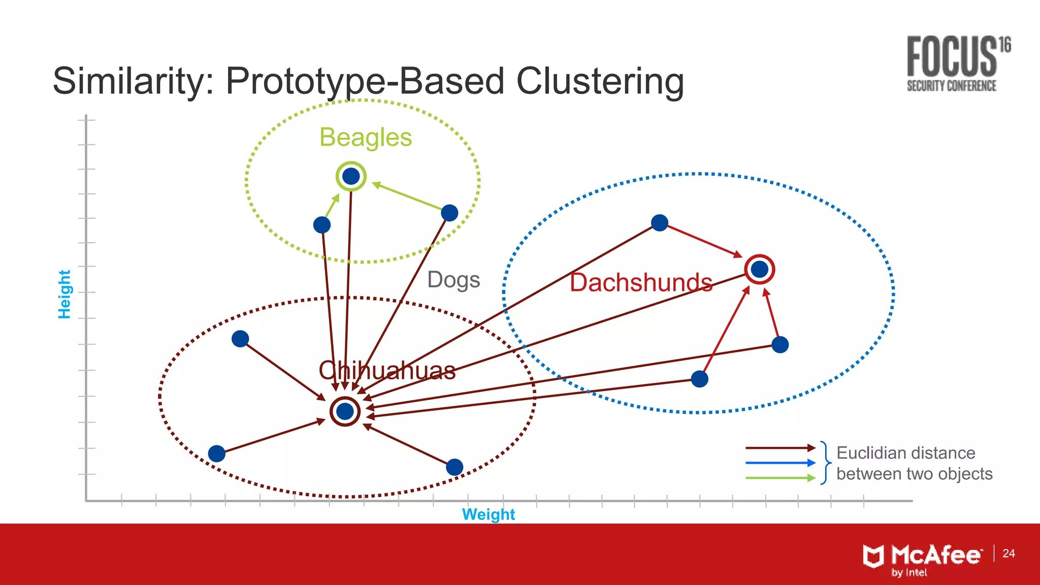24
Similarity: Prototype-Based Clustering
Dogs
Chihuahuas
Beagles
Dachshunds
Euclidian distance
between two objects
Height
Weight
 