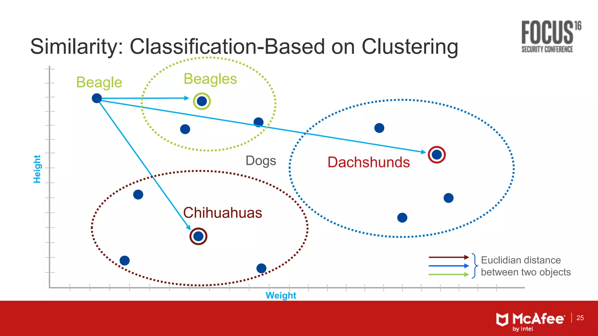 25
Similarity: Classification-Based on Clustering
Dogs
Beagle
Chihuahuas
Beagles
Dachshunds
Height
Weight
Euclidian distance
between two objects
 