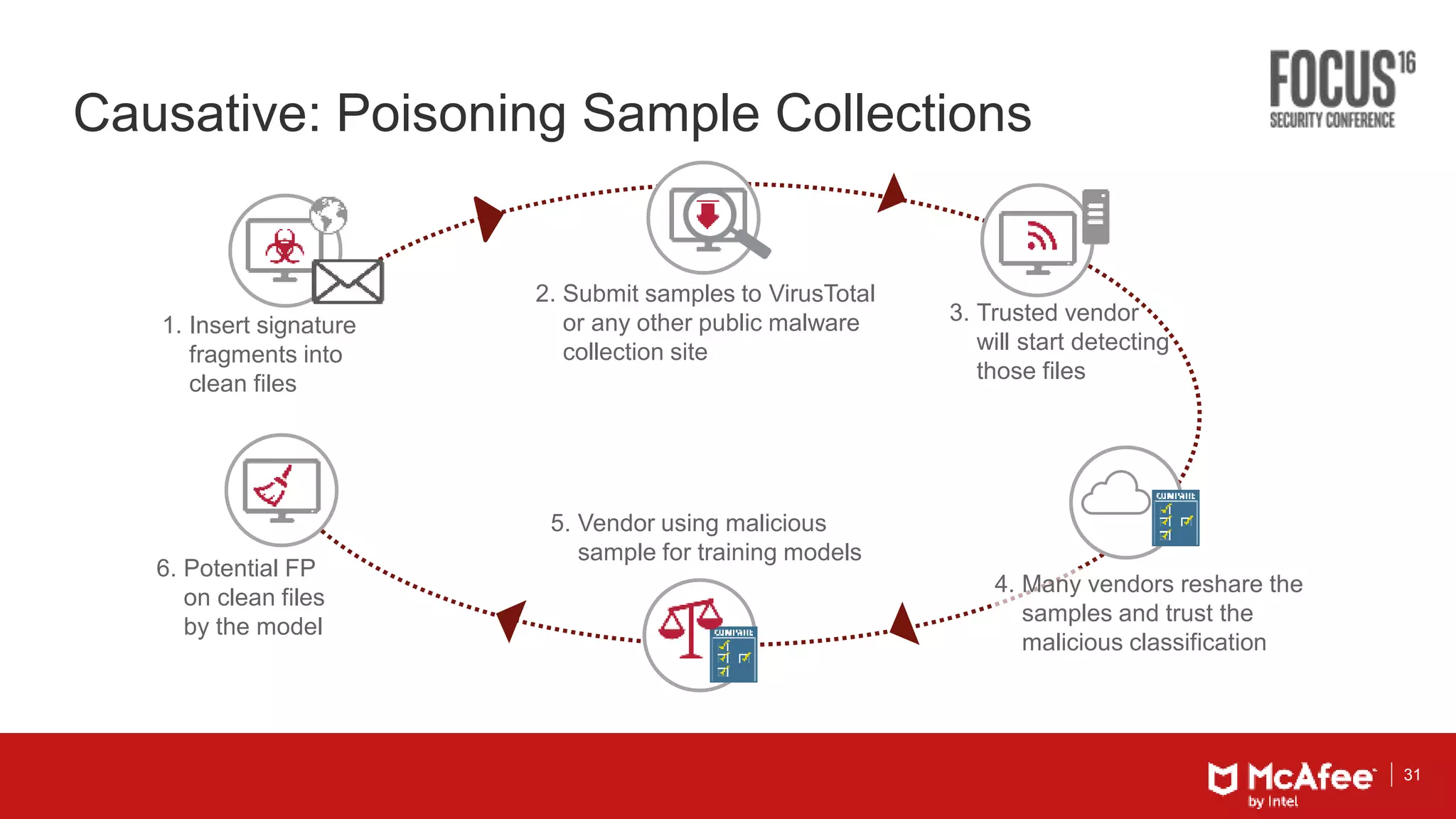 31
Causative: Poisoning Sample Collections
2. Submit samples to VirusTotal
or any other public malware
collection site
1. Insert signature
fragments into
clean files
4. Many vendors reshare the
samples and trust the
malicious classification
6. Potential FP
on clean files
by the model
5. Vendor using malicious
sample for training models
3. Trusted vendor
will start detecting
those files
 